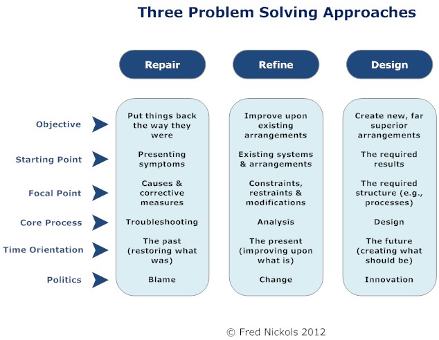 3 approaches to problem solving